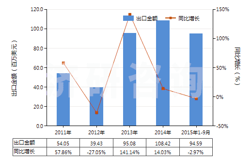 2011-2015年9月中國氧化鋁（人造剛玉除外）(HS28182000)出口總額及增速統(tǒng)計